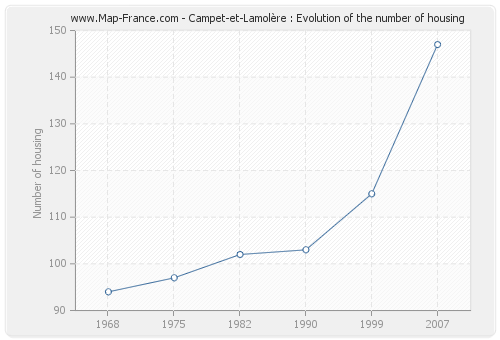 Campet-et-Lamolère : Evolution of the number of housing