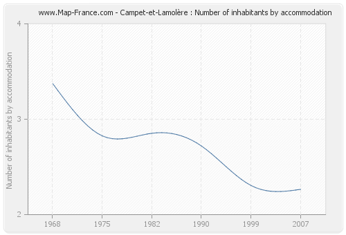 Campet-et-Lamolère : Number of inhabitants by accommodation
