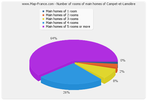 Number of rooms of main homes of Campet-et-Lamolère
