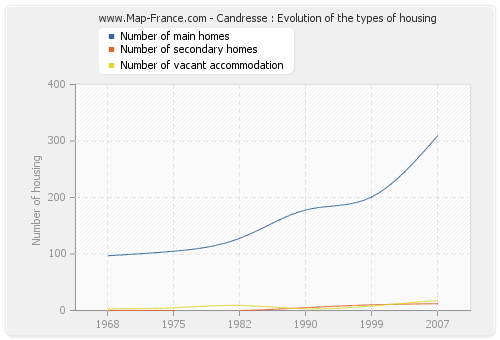 Candresse : Evolution of the types of housing