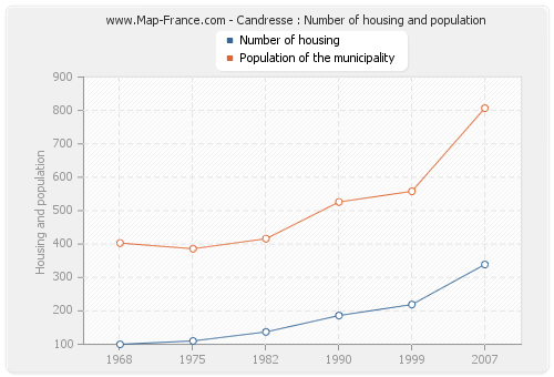 Candresse : Number of housing and population