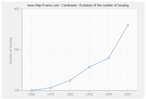 Candresse : Evolution of the number of housing