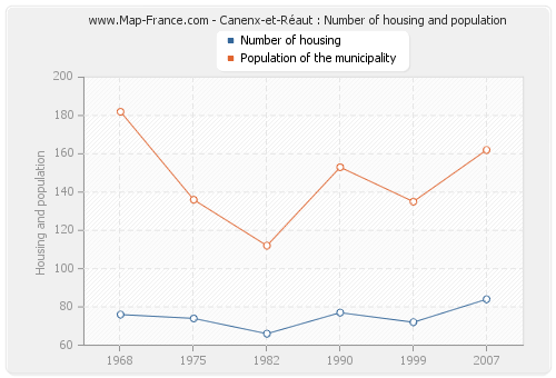 Canenx-et-Réaut : Number of housing and population