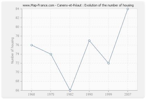 Canenx-et-Réaut : Evolution of the number of housing