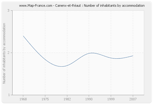 Canenx-et-Réaut : Number of inhabitants by accommodation