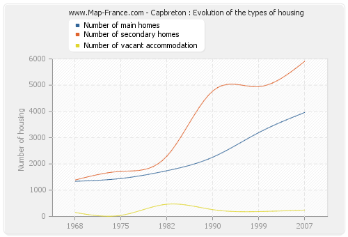Capbreton : Evolution of the types of housing