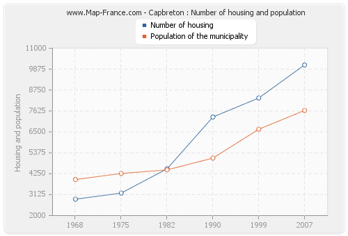 Capbreton : Number of housing and population