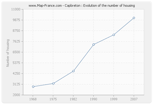 Capbreton : Evolution of the number of housing
