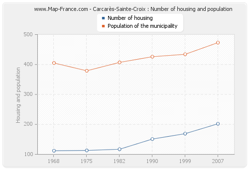 Carcarès-Sainte-Croix : Number of housing and population