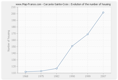 Carcarès-Sainte-Croix : Evolution of the number of housing