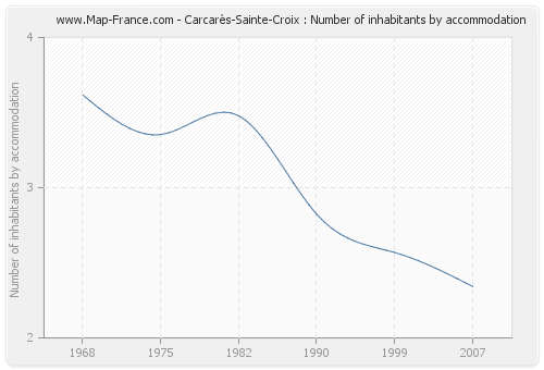Carcarès-Sainte-Croix : Number of inhabitants by accommodation