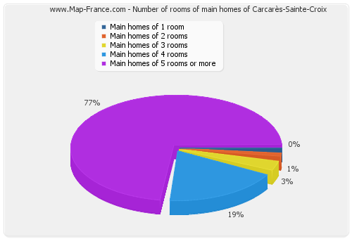 Number of rooms of main homes of Carcarès-Sainte-Croix