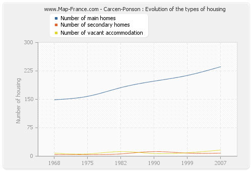 Carcen-Ponson : Evolution of the types of housing