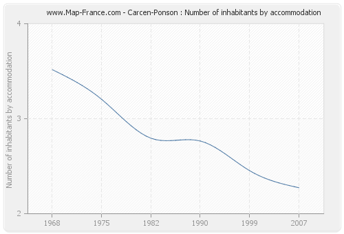 Carcen-Ponson : Number of inhabitants by accommodation