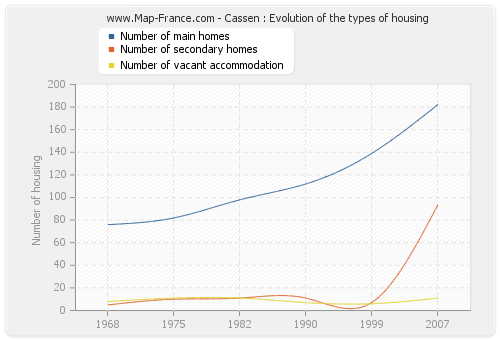 Cassen : Evolution of the types of housing