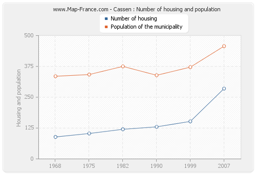Cassen : Number of housing and population