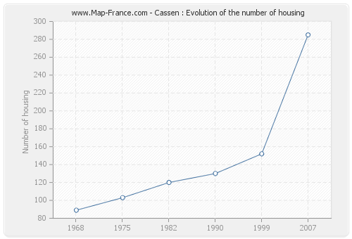 Cassen : Evolution of the number of housing