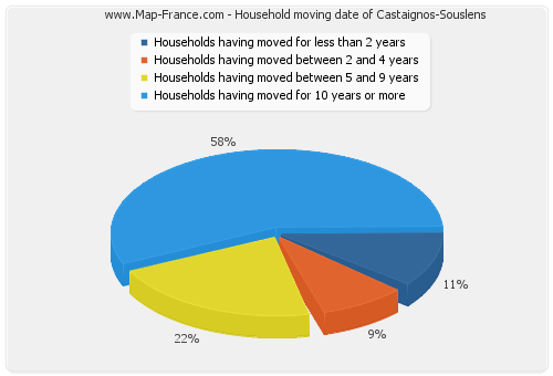 Household moving date of Castaignos-Souslens