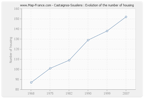 Castaignos-Souslens : Evolution of the number of housing