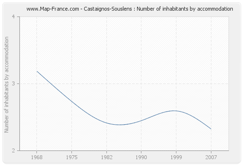 Castaignos-Souslens : Number of inhabitants by accommodation