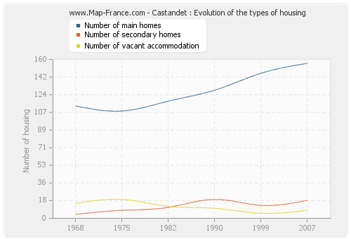 Castandet : Evolution of the types of housing