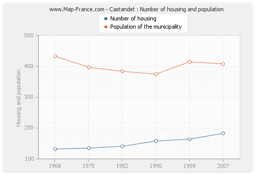 Castandet : Number of housing and population