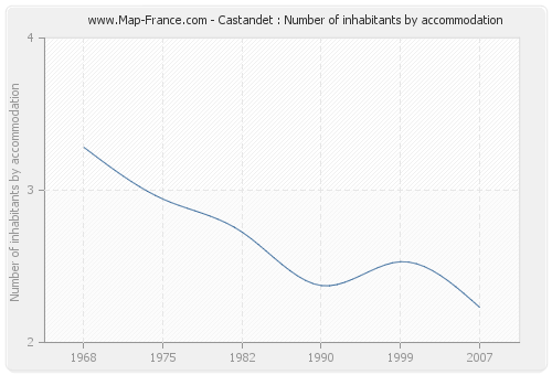 Castandet : Number of inhabitants by accommodation