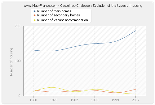 Castelnau-Chalosse : Evolution of the types of housing