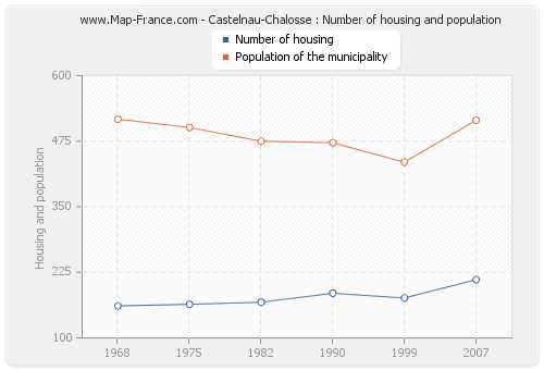 Castelnau-Chalosse : Number of housing and population