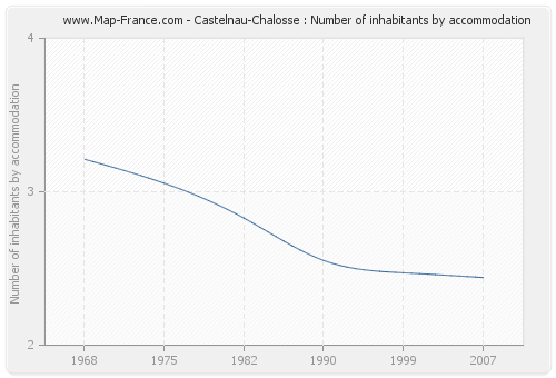 Castelnau-Chalosse : Number of inhabitants by accommodation