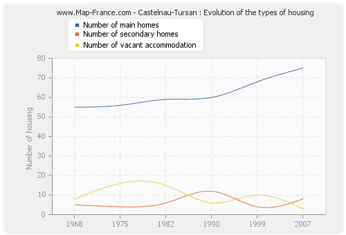 Castelnau-Tursan : Evolution of the types of housing