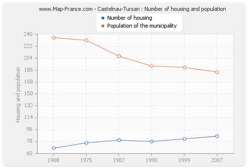 Castelnau-Tursan : Number of housing and population