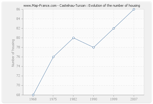 Castelnau-Tursan : Evolution of the number of housing