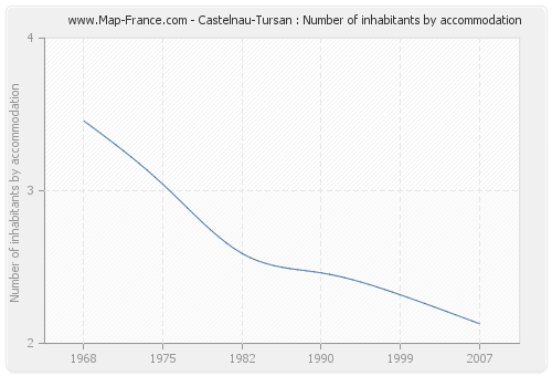 Castelnau-Tursan : Number of inhabitants by accommodation