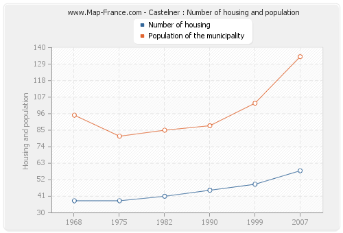 Castelner : Number of housing and population