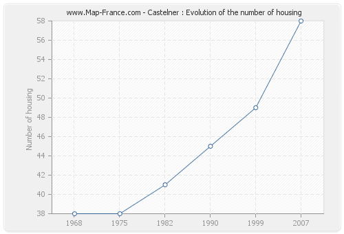 Castelner : Evolution of the number of housing