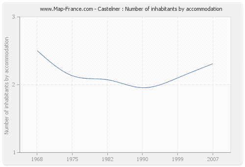Castelner : Number of inhabitants by accommodation