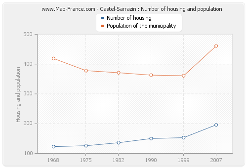 Castel-Sarrazin : Number of housing and population