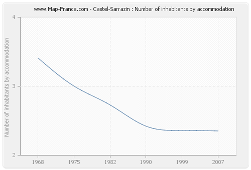 Castel-Sarrazin : Number of inhabitants by accommodation