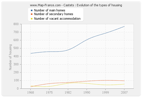 Castets : Evolution of the types of housing