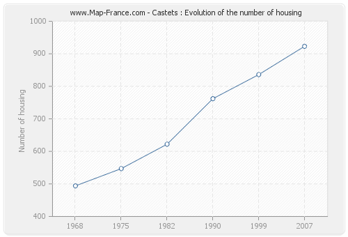 Castets : Evolution of the number of housing
