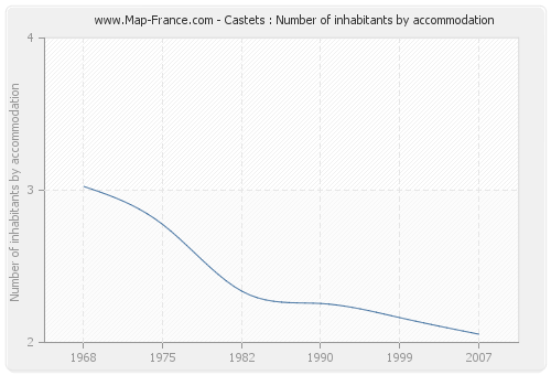 Castets : Number of inhabitants by accommodation