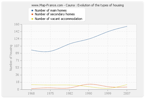 Cauna : Evolution of the types of housing