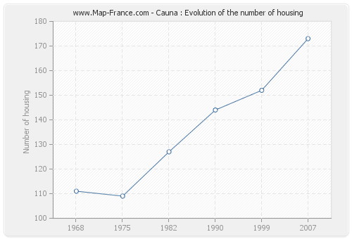 Cauna : Evolution of the number of housing