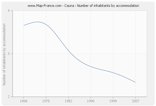 Cauna : Number of inhabitants by accommodation