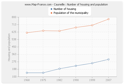 Cauneille : Number of housing and population