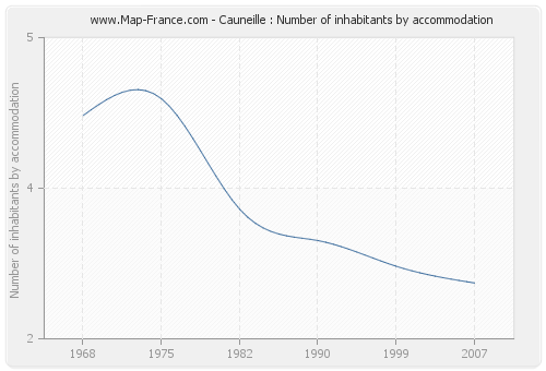 Cauneille : Number of inhabitants by accommodation
