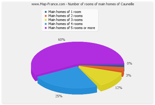 Number of rooms of main homes of Cauneille