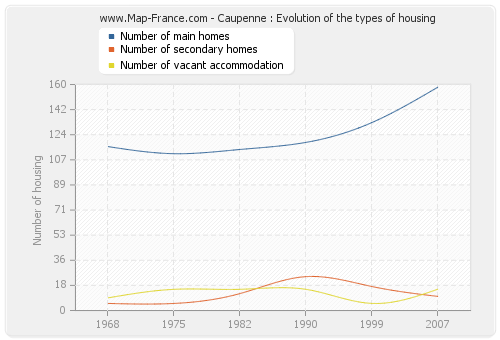 Caupenne : Evolution of the types of housing