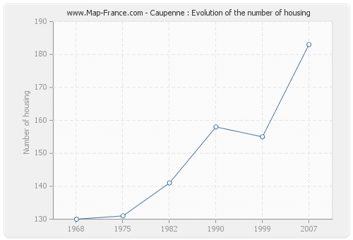 Caupenne : Evolution of the number of housing